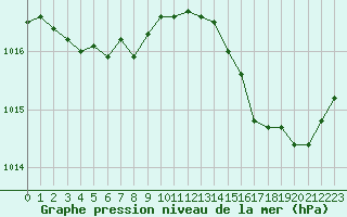 Courbe de la pression atmosphrique pour Bulson (08)