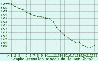 Courbe de la pression atmosphrique pour Dax (40)