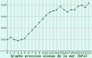 Courbe de la pression atmosphrique pour Deauville (14)