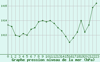 Courbe de la pression atmosphrique pour Verngues - Hameau de Cazan (13)