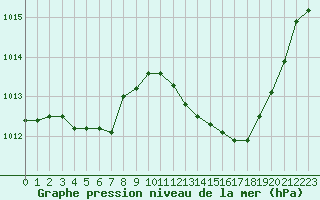 Courbe de la pression atmosphrique pour Aniane (34)