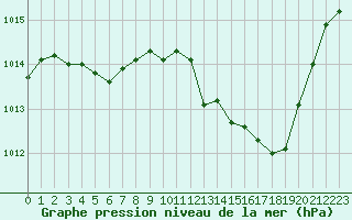 Courbe de la pression atmosphrique pour Aouste sur Sye (26)