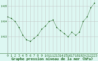 Courbe de la pression atmosphrique pour Herbault (41)