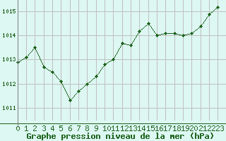 Courbe de la pression atmosphrique pour Recoubeau (26)