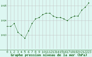 Courbe de la pression atmosphrique pour Lorient (56)