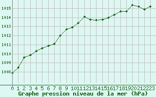 Courbe de la pression atmosphrique pour Trappes (78)