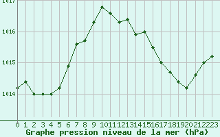 Courbe de la pression atmosphrique pour Cap Bar (66)