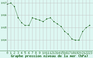 Courbe de la pression atmosphrique pour Calvi (2B)