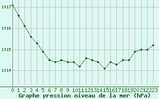 Courbe de la pression atmosphrique pour Mont-de-Marsan (40)