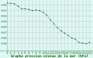 Courbe de la pression atmosphrique pour Plymouth (UK)