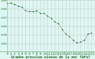 Courbe de la pression atmosphrique pour Divonne (01)