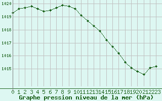 Courbe de la pression atmosphrique pour Ble / Mulhouse (68)