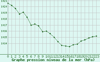 Courbe de la pression atmosphrique pour Harburg