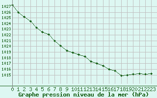 Courbe de la pression atmosphrique pour le bateau LF4B