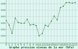 Courbe de la pression atmosphrique pour Berne Liebefeld (Sw)