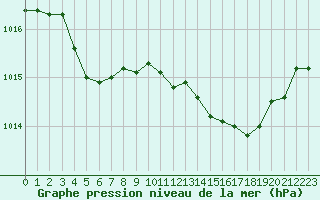 Courbe de la pression atmosphrique pour Annecy (74)