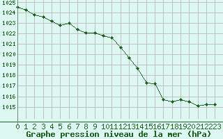 Courbe de la pression atmosphrique pour Creil (60)