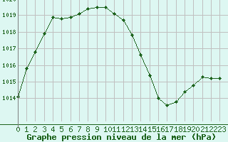 Courbe de la pression atmosphrique pour Millau - Soulobres (12)