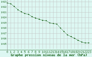 Courbe de la pression atmosphrique pour Lanvoc (29)