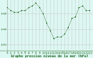 Courbe de la pression atmosphrique pour Neuchatel (Sw)