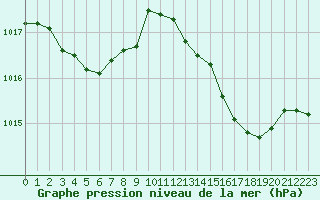 Courbe de la pression atmosphrique pour Saclas (91)