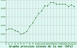 Courbe de la pression atmosphrique pour Ajaccio - Campo dell