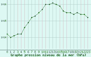 Courbe de la pression atmosphrique pour Greifswalder Oie