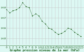 Courbe de la pression atmosphrique pour Banatski Karlovac
