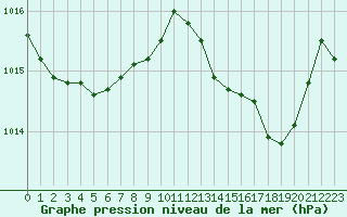 Courbe de la pression atmosphrique pour Marignane (13)