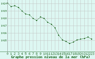 Courbe de la pression atmosphrique pour Taradeau (83)