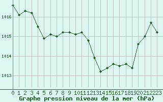 Courbe de la pression atmosphrique pour Figari (2A)