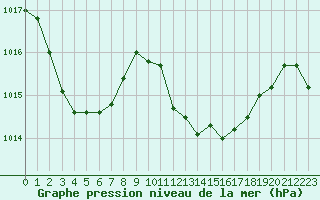 Courbe de la pression atmosphrique pour Valladolid