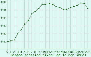 Courbe de la pression atmosphrique pour Smhi