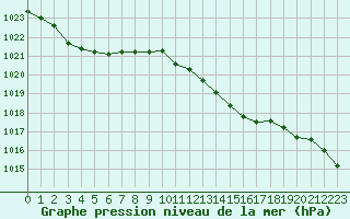 Courbe de la pression atmosphrique pour Gurteen