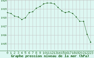 Courbe de la pression atmosphrique pour Chivres (Be)