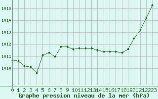 Courbe de la pression atmosphrique pour Colmar (68)