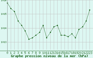 Courbe de la pression atmosphrique pour Quimper (29)