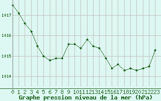 Courbe de la pression atmosphrique pour Corsept (44)