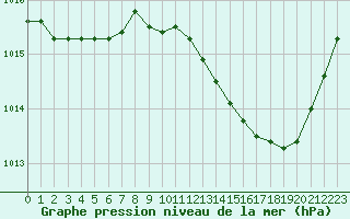 Courbe de la pression atmosphrique pour Chlons-en-Champagne (51)