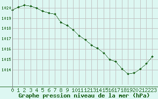 Courbe de la pression atmosphrique pour Belfort-Dorans (90)