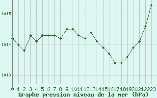 Courbe de la pression atmosphrique pour Charleroi (Be)