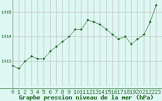 Courbe de la pression atmosphrique pour Hd-Bazouges (35)