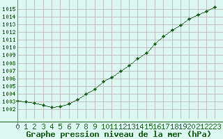 Courbe de la pression atmosphrique pour Leck