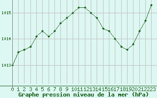 Courbe de la pression atmosphrique pour Angers-Marc (49)