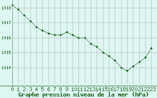 Courbe de la pression atmosphrique pour Rochegude (26)