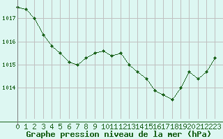 Courbe de la pression atmosphrique pour Sainte-Ouenne (79)