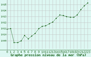 Courbe de la pression atmosphrique pour Fains-Veel (55)