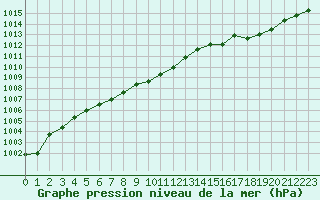 Courbe de la pression atmosphrique pour Ernage (Be)