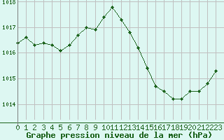 Courbe de la pression atmosphrique pour La Beaume (05)