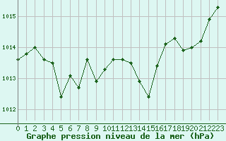 Courbe de la pression atmosphrique pour Mont-de-Marsan (40)